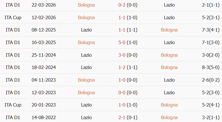 Soi kèo góc Bologna vs Lazio, 23h30 ngày 24/08 - Ảnh 3