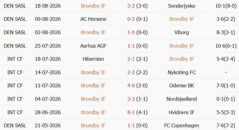 Soi kèo góc Brondby vs Silkeborg, 00h00 ngày 25/08 - Ảnh 1