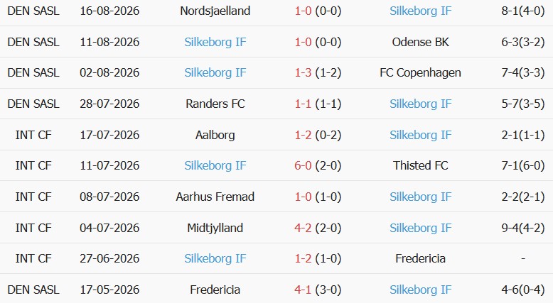 Soi kèo góc Brondby vs Silkeborg, 00h00 ngày 25/08 - Ảnh 2