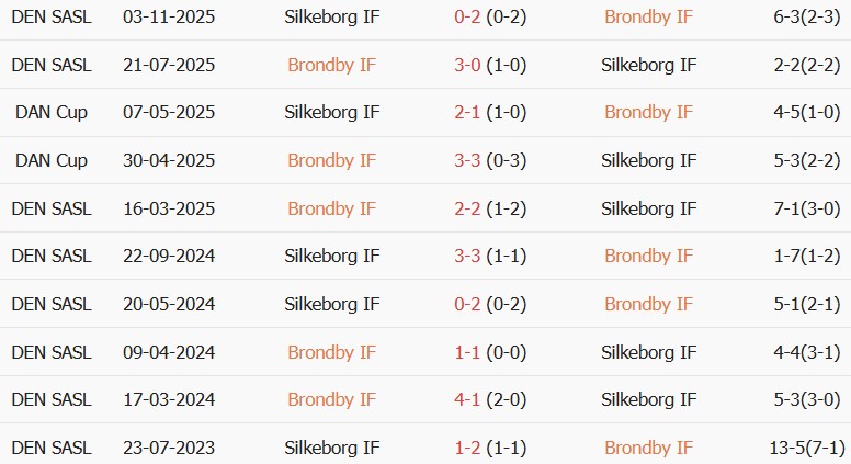 Soi kèo góc Brondby vs Silkeborg, 00h00 ngày 25/08 - Ảnh 3