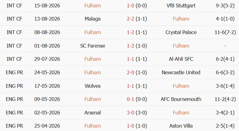 Soi kèo góc Fulham vs Chelsea, 02h00 ngày 25/08 - Ảnh 1