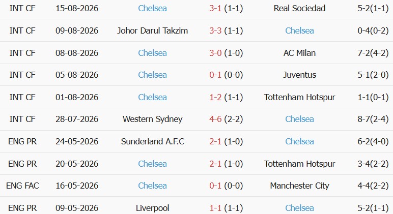 Soi kèo góc Fulham vs Chelsea, 02h00 ngày 25/08 - Ảnh 2