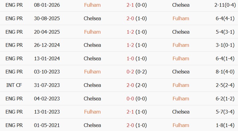 Soi kèo góc Fulham vs Chelsea, 02h00 ngày 25/08 - Ảnh 3
