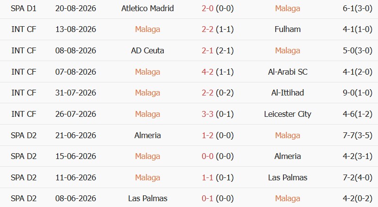 Soi kèo góc Malaga vs Deportivo, 02h30 ngày 25/08 - Ảnh 1