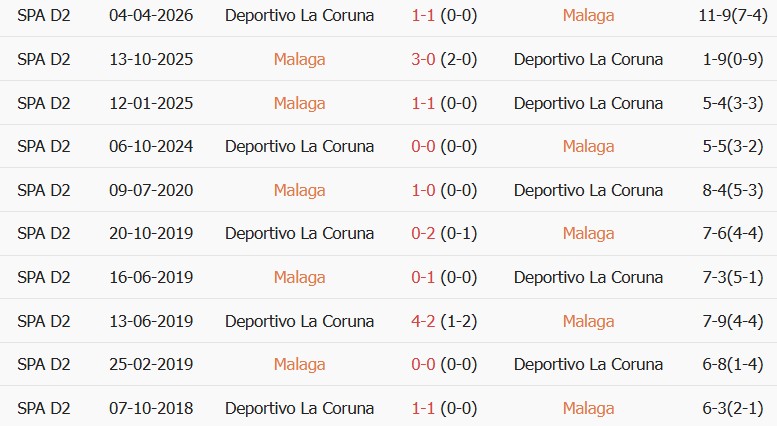 Soi kèo góc Malaga vs Deportivo, 02h30 ngày 25/08 - Ảnh 3
