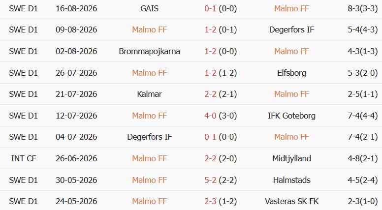 Soi kèo góc Malmo vs Djurgardens, 00h00 ngày 25/08 - Ảnh 1