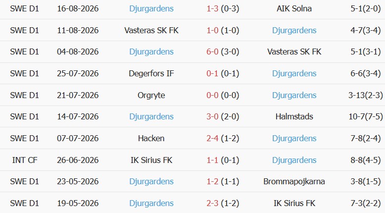 Soi kèo góc Malmo vs Djurgardens, 00h00 ngày 25/08 - Ảnh 2