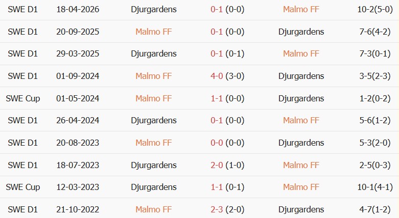 Soi kèo góc Malmo vs Djurgardens, 00h00 ngày 25/08 - Ảnh 3