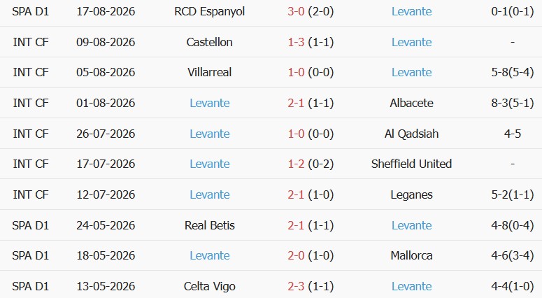 Soi kèo góc Osasuna vs Levante, 00h30 ngày 25/08 - Ảnh 2