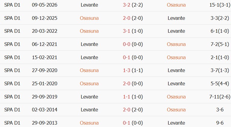 Soi kèo góc Osasuna vs Levante, 00h30 ngày 25/08 - Ảnh 3