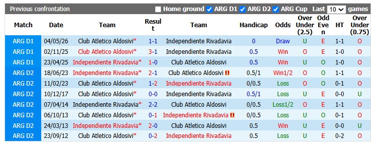 Nhận định, soi kèo Aldosivi vs Rivadavia, 5h15 ngày 27/8: Vé cho đội khách - Ảnh 3