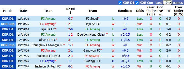 Nhận định, soi kèo Anyang vs Incheon, 17h30 ngày 26/8: Tình thế đảo ngược - Ảnh 3