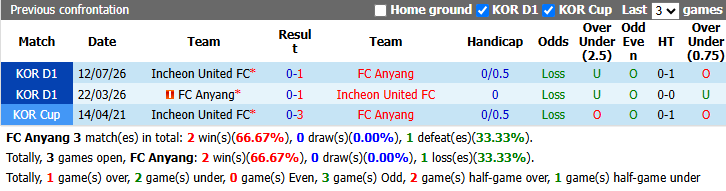 Nhận định, soi kèo Anyang vs Incheon, 17h30 ngày 26/8: Tình thế đảo ngược - Ảnh 5
