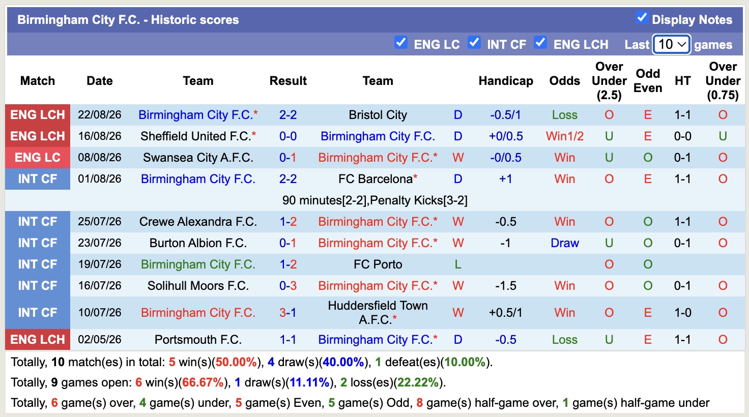 Nhận định, soi kèo Birmingham vs Brentford, 02h00 ngày 26/8: Khó nhằn - Ảnh 1