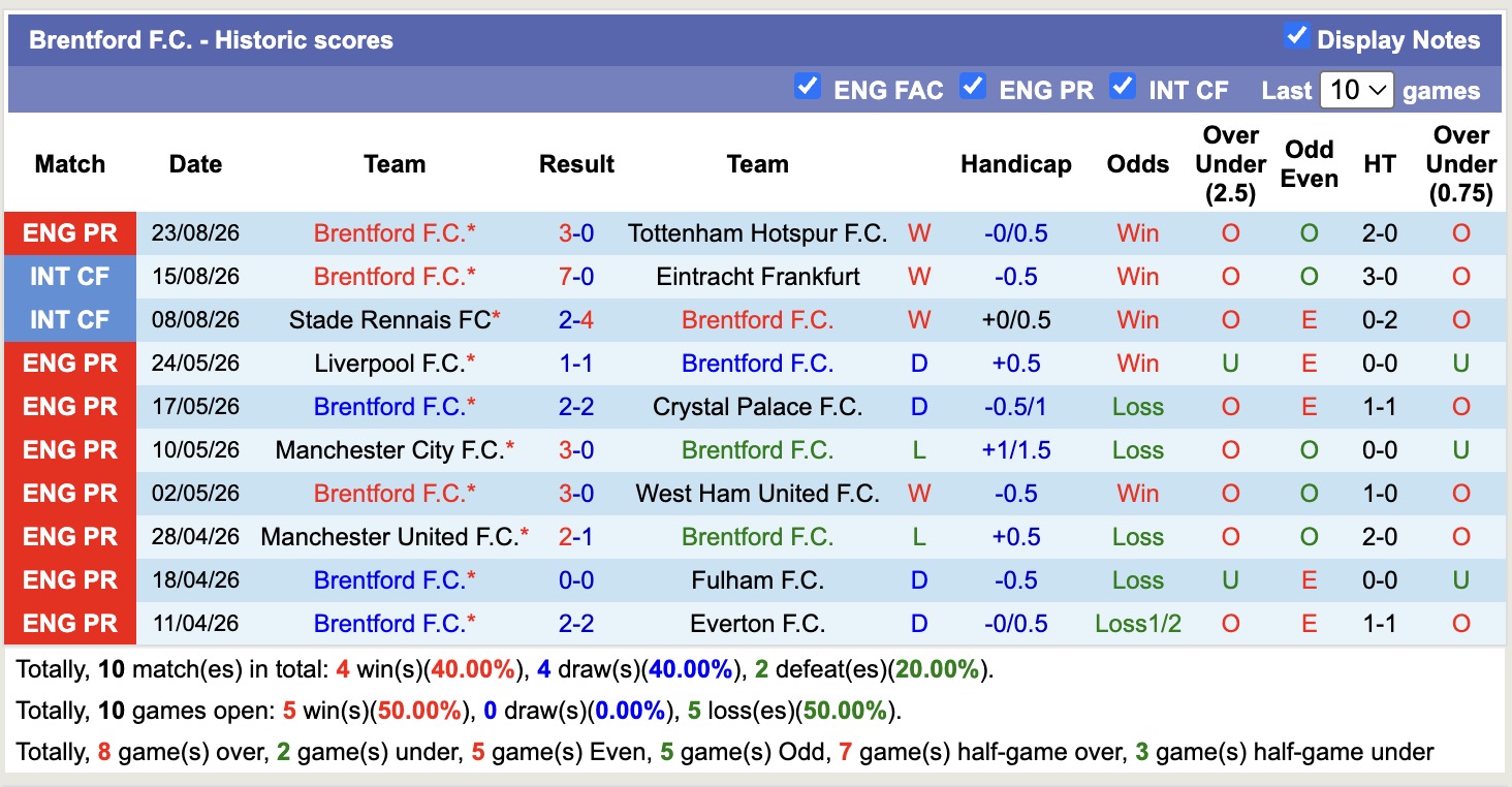 Nhận định, soi kèo Birmingham vs Brentford, 02h00 ngày 26/8: Khó nhằn - Ảnh 2