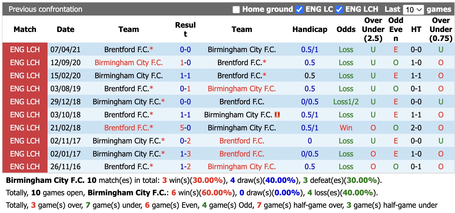 Nhận định, soi kèo Birmingham vs Brentford, 02h00 ngày 26/8: Khó nhằn - Ảnh 3