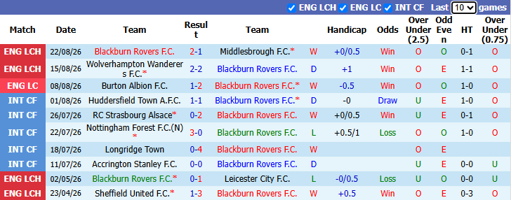 Nhận định, soi kèo Blackburn vs Sheffield United, 1h45 ngày 26/8: Hái hoa sân khách - Ảnh 2