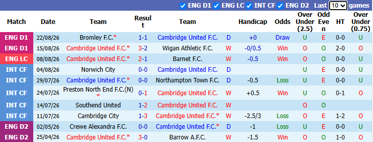 Nhận định, soi kèo Cambridge vs Millwall, 1h45 ngày 26/8: Cửa dưới sáng nước - Ảnh 2