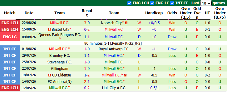 Nhận định, soi kèo Cambridge vs Millwall, 1h45 ngày 26/8: Cửa dưới sáng nước - Ảnh 3