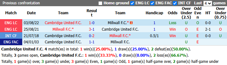 Nhận định, soi kèo Cambridge vs Millwall, 1h45 ngày 26/8: Cửa dưới sáng nước - Ảnh 4