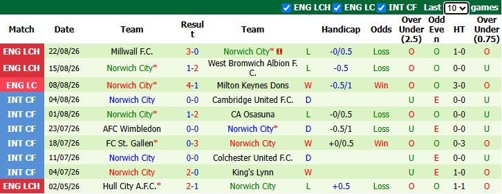 Nhận định, soi kèo Cardiff vs Norwich, 1h00 ngày 26/8: Hoàng yến hồi sinh - Ảnh 3