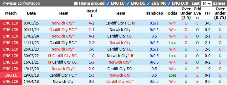 Nhận định, soi kèo Cardiff vs Norwich, 1h00 ngày 26/8: Hoàng yến hồi sinh - Ảnh 4