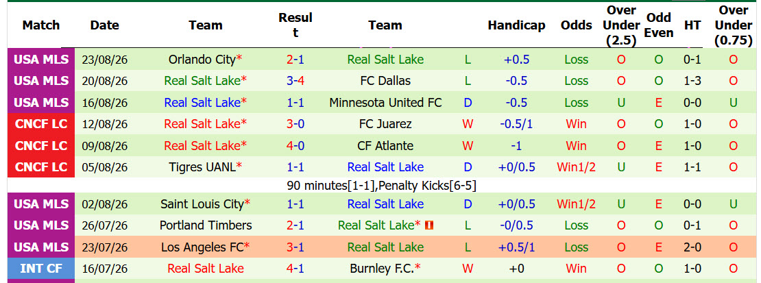 Nhận định, soi kèo Club Leon vs Real Salt Lake, 09h30 ngày 26/8: Trả món nợ cũ - Ảnh 3