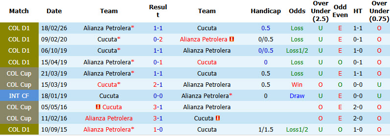 Nhận định, soi kèo Cucuta vs Alianza Petrolera, 08h00 ngày 26/8: Phong độ trồi sụt - Ảnh 4