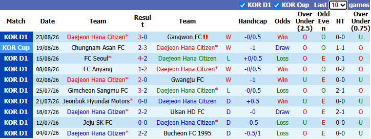 Nhận định, soi kèo Daejeon vs Ulsan HD, 17h30 ngày 26/8: Khách sa sút - Ảnh 2