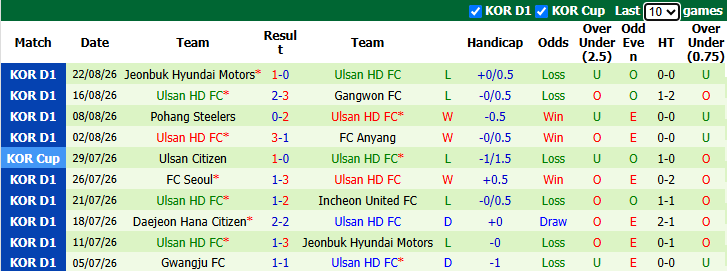Nhận định, soi kèo Daejeon vs Ulsan HD, 17h30 ngày 26/8: Khách sa sút - Ảnh 3