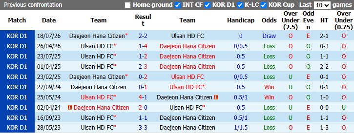 Nhận định, soi kèo Daejeon vs Ulsan HD, 17h30 ngày 26/8: Khách sa sút - Ảnh 4