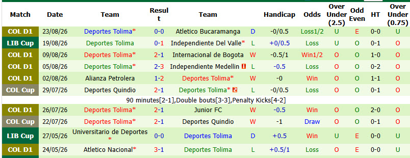 Nhận định, soi kèo Del Valle vs Deportes Tolima, 07h30 ngày 26/8: Cánh cửa đóng chặt - Ảnh 3