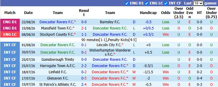 Nhận định, soi kèo Doncaster vs Middlesbrough, 1h30 ngày 26/8: Chờ đợi bất ngờ - Ảnh 2