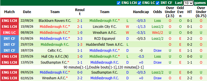 Nhận định, soi kèo Doncaster vs Middlesbrough, 1h30 ngày 26/8: Chờ đợi bất ngờ - Ảnh 3