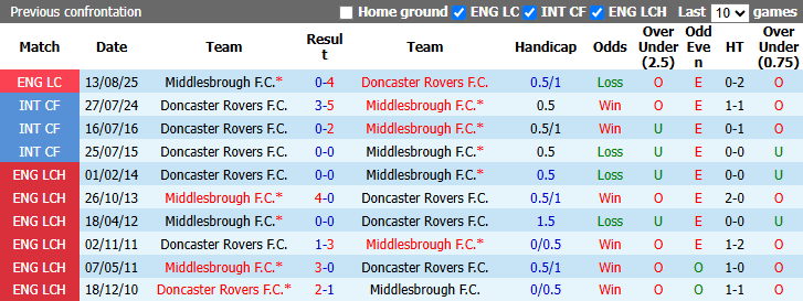 Nhận định, soi kèo Doncaster vs Middlesbrough, 1h30 ngày 26/8: Chờ đợi bất ngờ - Ảnh 4