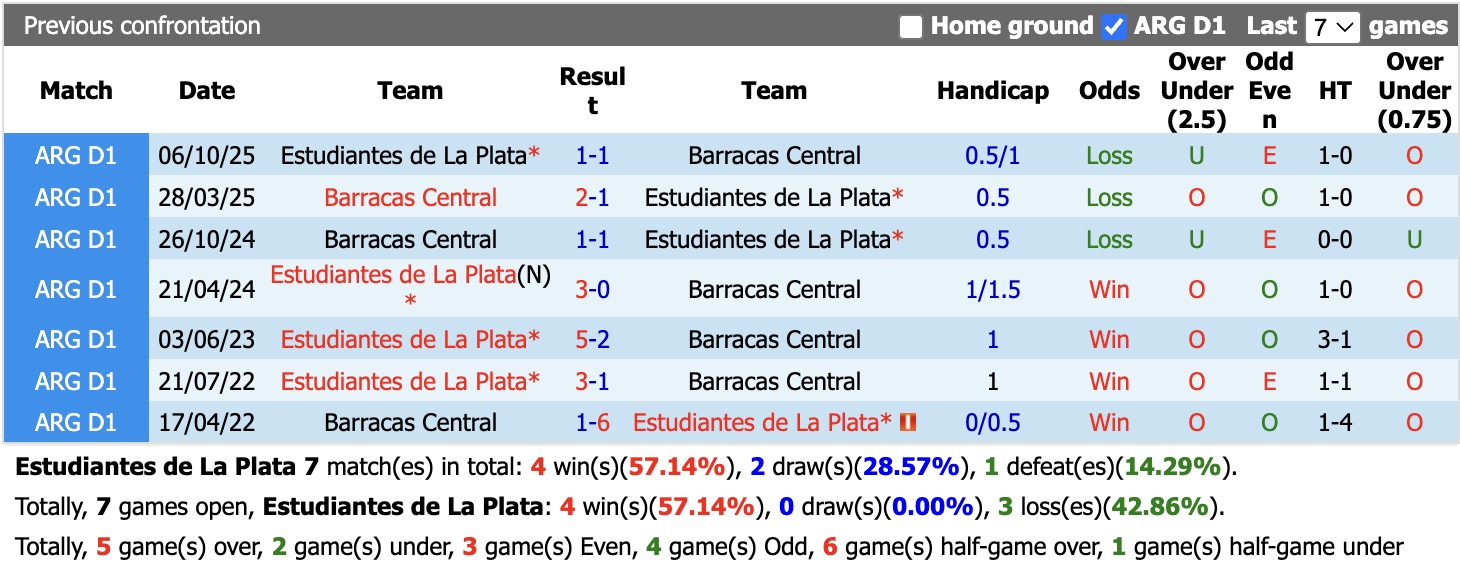 Nhận định, soi kèo Estudiantes vs Barracas Central, 05h00 ngày 28/8: Điểm tựa sân nhà - Ảnh 3