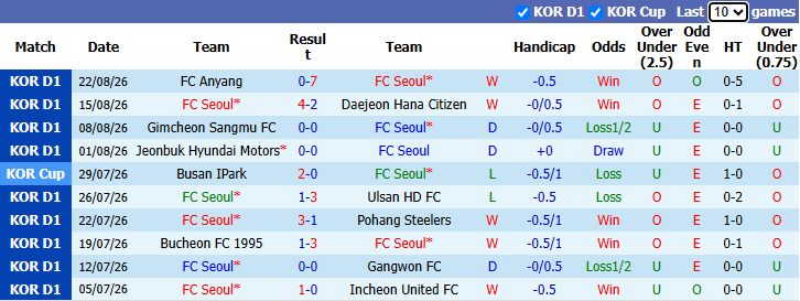 Nhận định, soi kèo FC Seoul vs Bucheon, 17h30 ngày 25/8: Thị uy sức mạnh - Ảnh 2