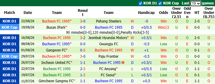 Nhận định, soi kèo FC Seoul vs Bucheon, 17h30 ngày 25/8: Thị uy sức mạnh - Ảnh 3