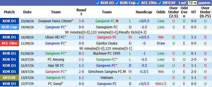 Nhận định, soi kèo Gangwon vs Gwangju, 17h30 ngày 26/8: Chiến thắng thứ 5 - Ảnh 2