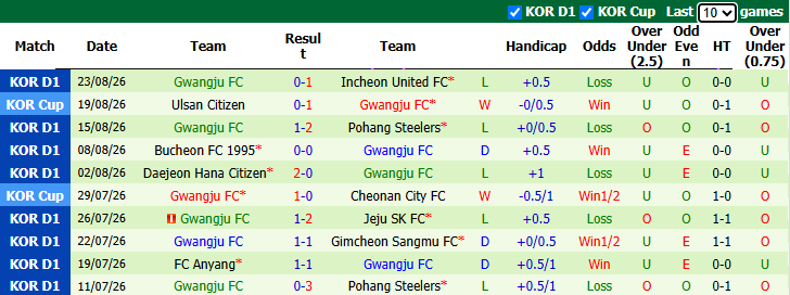 Nhận định, soi kèo Gangwon vs Gwangju, 17h30 ngày 26/8: Chiến thắng thứ 5 - Ảnh 3