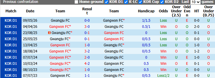 Nhận định, soi kèo Gangwon vs Gwangju, 17h30 ngày 26/8: Chiến thắng thứ 5 - Ảnh 4