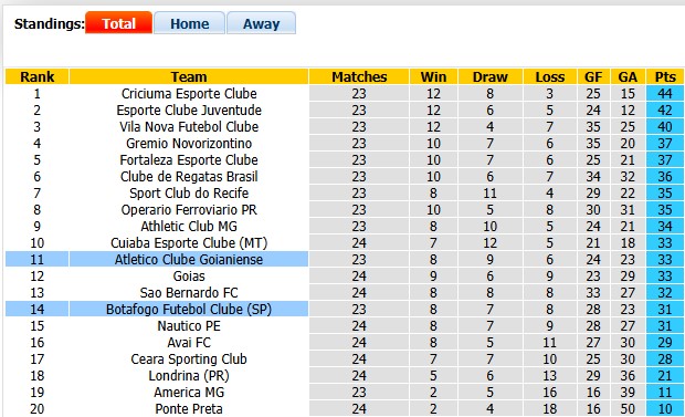 Nhận định, soi kèo Goianiense vs Botafogo, 5h30 ngày 26/8: Khó cho chủ nhà - Ảnh 4