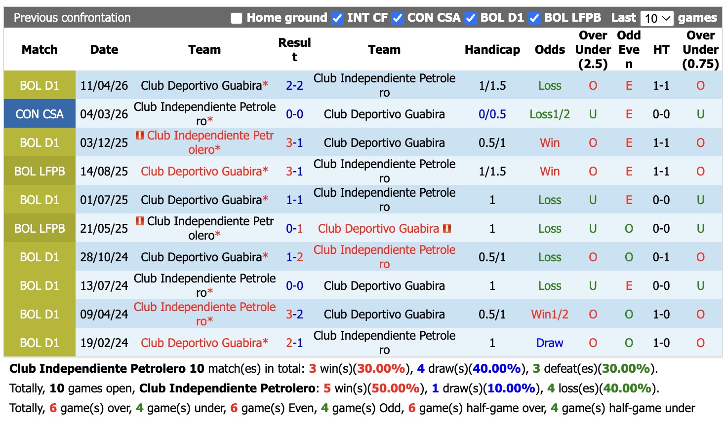 Nhận định, soi kèo Independiente Petrolero vs Guabira, 05h30 ngày 28/8: Chưa thể gượng dậy - Ảnh 3
