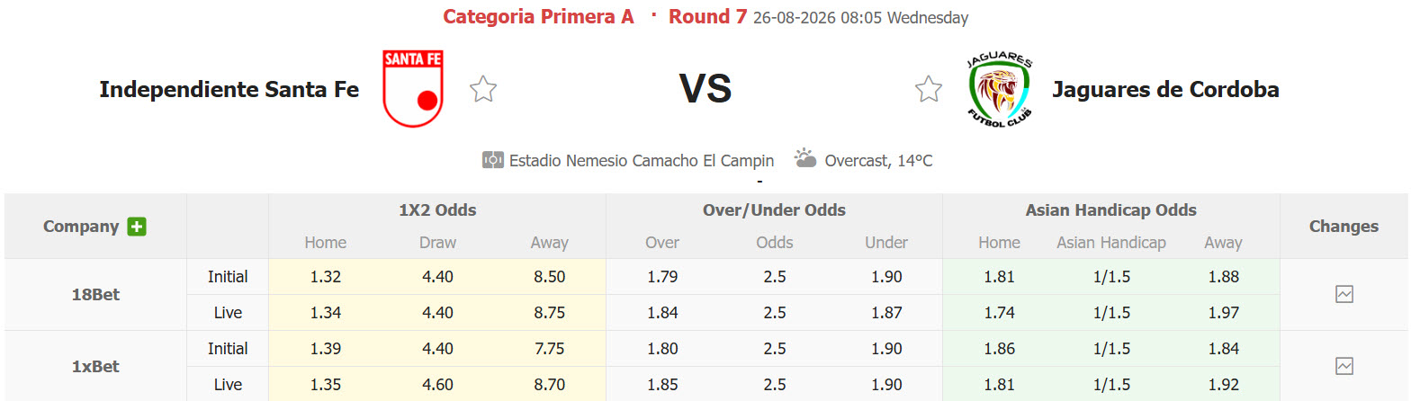 Nhận định, soi kèo Independiente Santa Fe vs Jaguares, 08h05 ngày 26/8: Điểm tựa vững chắc - Ảnh 1