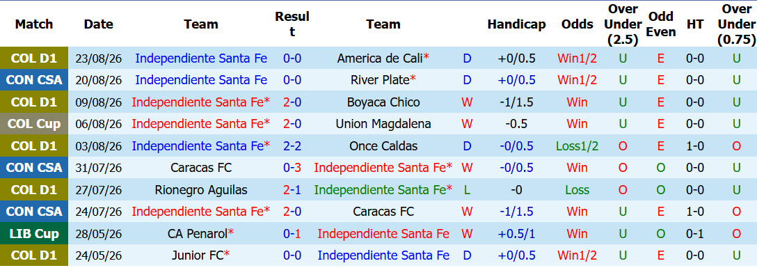 Nhận định, soi kèo Independiente Santa Fe vs Jaguares, 08h05 ngày 26/8: Điểm tựa vững chắc - Ảnh 2