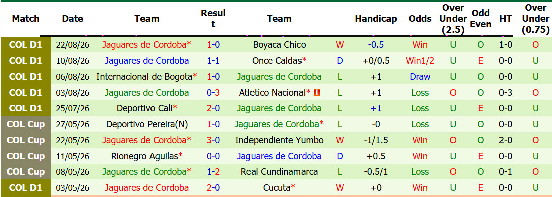 Nhận định, soi kèo Independiente Santa Fe vs Jaguares, 08h05 ngày 26/8: Điểm tựa vững chắc - Ảnh 3