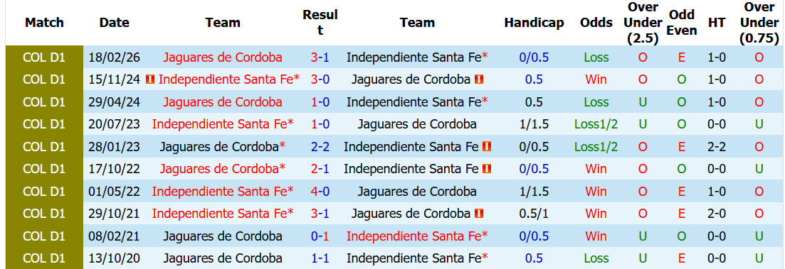 Nhận định, soi kèo Independiente Santa Fe vs Jaguares, 08h05 ngày 26/8: Điểm tựa vững chắc - Ảnh 4