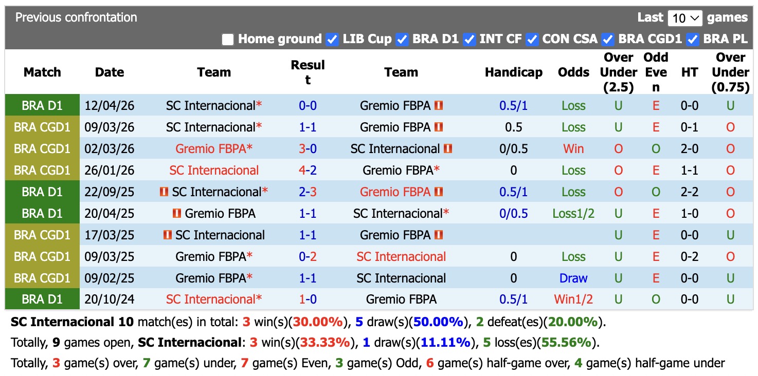 Nhận định, soi kèo Internacional vs Gremio, 06h00 ngày 28/8: Bất phân thắng bại - Ảnh 3