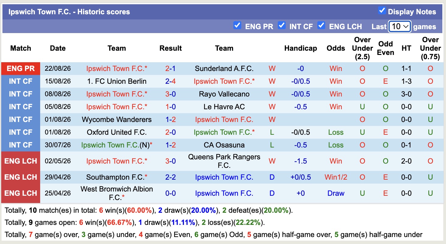 Nhận định, soi kèo Ipswich vs Leicester, 01h45 ngày 26/8: Viết lại quá khứ - Ảnh 1