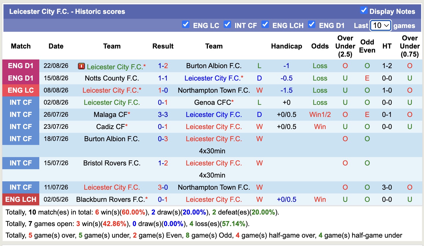 Nhận định, soi kèo Ipswich vs Leicester, 01h45 ngày 26/8: Viết lại quá khứ - Ảnh 2